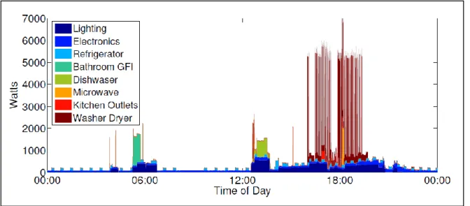 Figura 3.5: Exemplo de consumo energético de uma habitação da base de dados REDD ao longo de um dia [21]