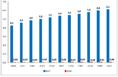 Gráfico I – Evolução do número de estabelecimentos por porte Brasil 2000-2010 (em milhões) 