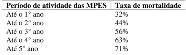 Tabela III – Taxa de mortalidade das MPES no Brasil  Período de atividade das MPES  Taxa de mortalidade 