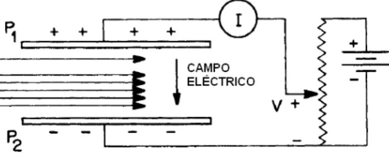 Figura 4 – Esquema ilustrativo de uma câmara de ionização de placas paralelas, com um feixe  de partículas monoenergético incidente [TUR07]