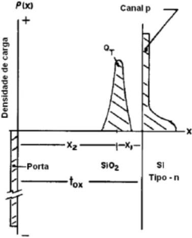 Figura 8 – Distribuição de densidade de carga através da porta, óxido e substrato, mostrando a  carga acumulada induzida por radiação [THO84].