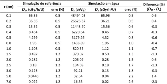 Tabela 3 – Resultados da simulação de referência [DAS98] e da simulação em àgua realizada  neste  trabalho