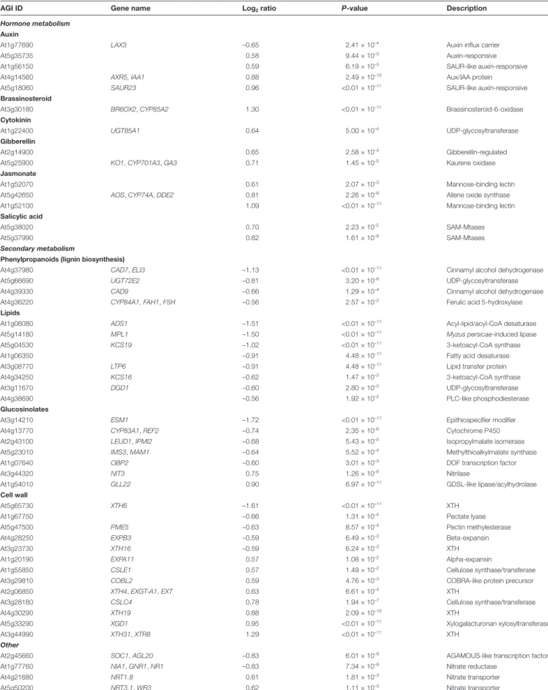 Table 1.  Genes constitutively deregulated in spf1/2 compared to the wild-type Col-0