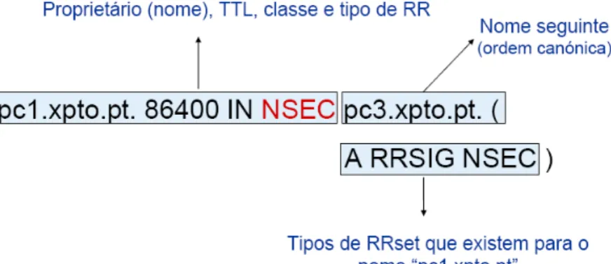 Figura 3.6: Exemplo de um NSEC resource record