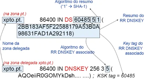 Figura 3.7: Exemplo de um DS resource record