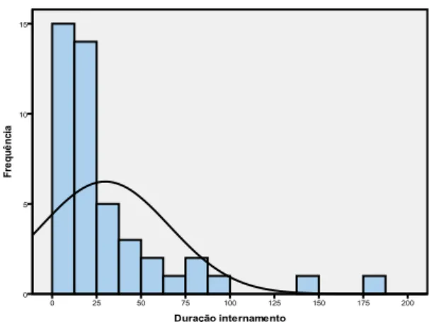 Gráfico 1.  Curva de distribuição de idades na população estudada  Gráfico 2.  Curva de distribuição de duração de internamento (dias) na  população estudada 