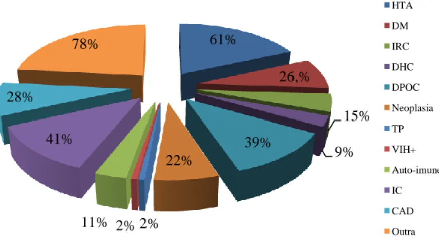 Gráfico 5. Tipo de co-morbilidades observadas na população em estudo61%26,%15%39%9%22%2%2%11%41%28%78%HTADMIRCDHCDPOC NeoplasiaTPVIH+ Auto-imuneICCADOutra