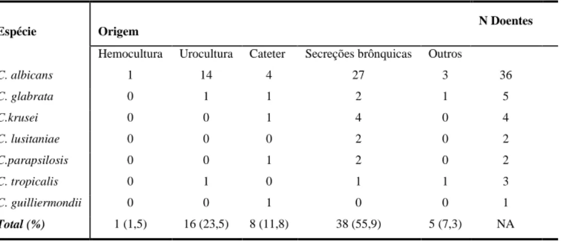 Tabela 7. Distribuição de leveduras de acordo com origem, espécie e número de doentes em  que foram isoladas 
