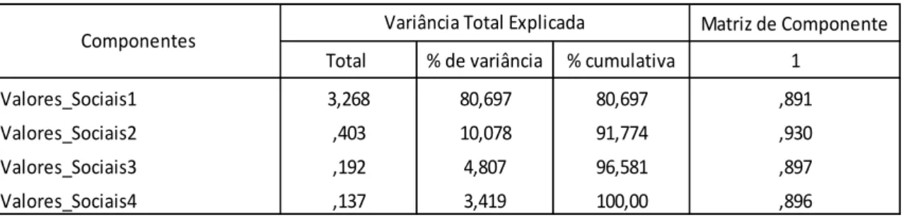 Tabela 5 – Variância Total Explicada e Matriz de Componente dos Valores Emocionais 