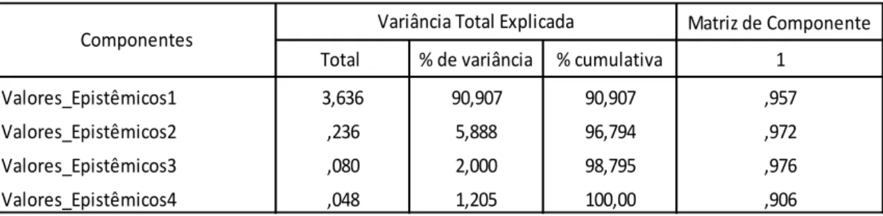 Tabela 7 – Variância Total Explicada e Matriz de Componente dos Valores Epistêmicos 