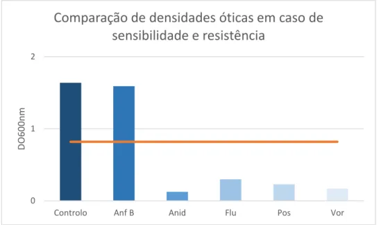 Figura 1.6 Comparação de Densidades Óticas em caso de sensibilidade e  resistência. 