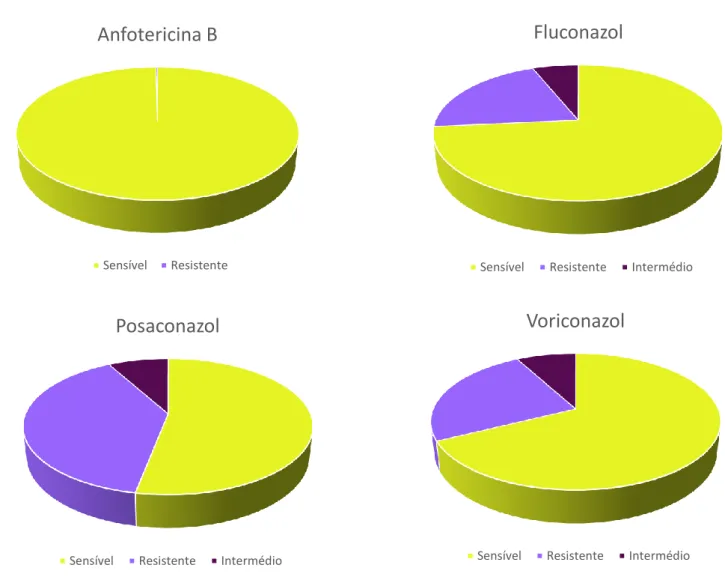 Figura 1.8 Distribuição de isolados para cada antifúngico segundo testes de  suscetibilidade efetuados para isolados do estudo B