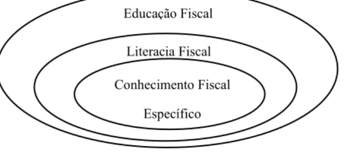 Figura 1 – Relação entre Educação fiscal, Literacia Fiscal e Conhecimento Fiscal | Fonte: Elaboração própria com  base em Costa (2017) 