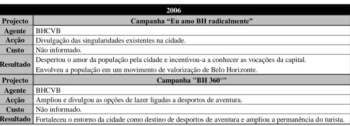 Tabela 4 - Acções realizadas em Belo Horizonte : 2006 a 2009  2006 