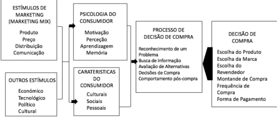 Figura 1 - Processo de Decisão de Compra 