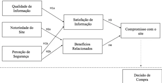 Figura 2 - Modelo Concetual do Comportamento de Compra Online  Fonte: Adaptado de Park e Kim (2003) 