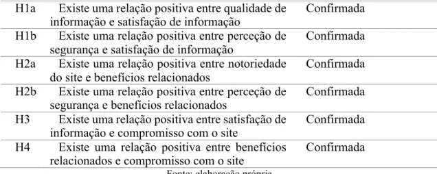 Tabela 4 - Validação das Hipóteses  H1a  Existe uma relação positiva entre qualidade de 