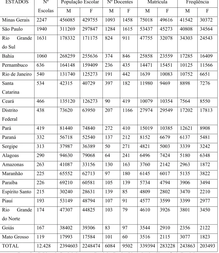 TABELA 10 – Número de escolas, população escolar, número de docentes, matrícula e  freqüência, por sexo, em cada Estado, em 1907