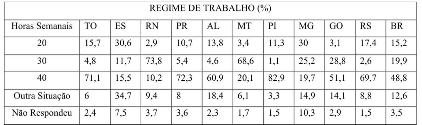 TABELA 01 – Distribuição da Jornada de Trabalho dos educadores brasileiros em 10  Estados da Federação