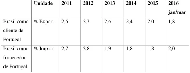 Tabela 5: Principais produtos exportados e importados em 2015 pelo  Brasil 