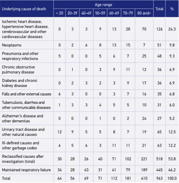 Table 1 Deaths according to underlying causes after investigation of causes registered as respiratory  failure