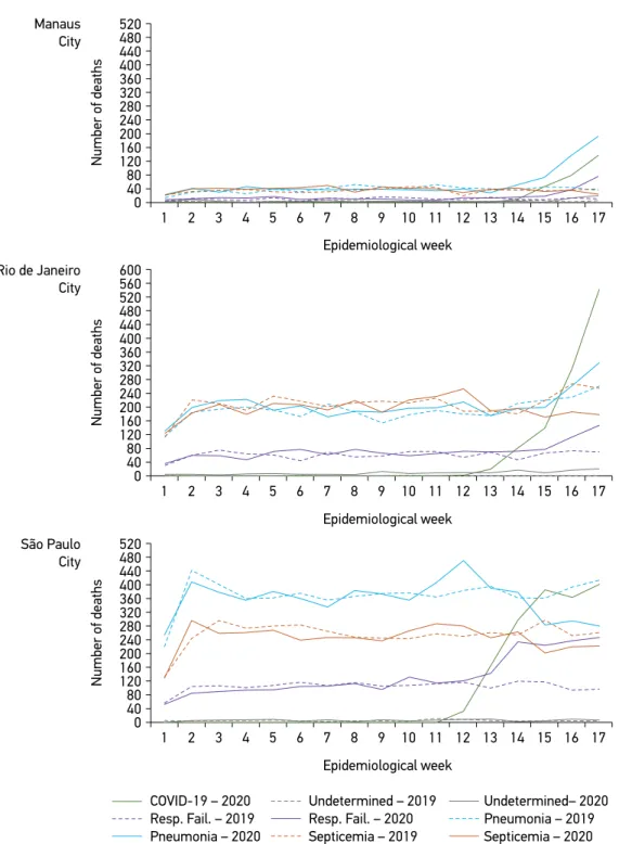 Figure 1 Number of deaths due to Covid-19, pneumonia, respiratory failure and septicemia per  epidemiological week