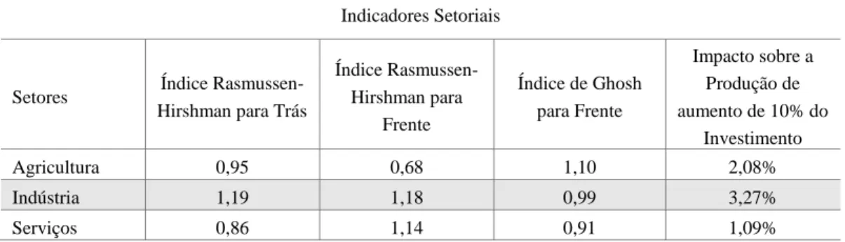 Tabela 1  Indicadores Setoriais 