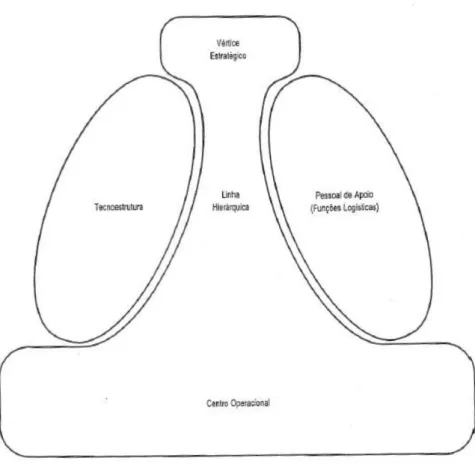 Figura 1- As cinco componentes básicas da organização 