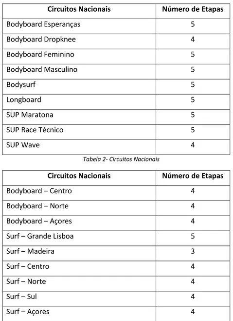 Tabela 2- Circuitos Nacionais 