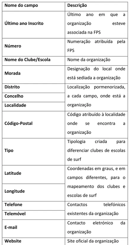 Tabela 5- Descrição dos campos sobre as escolas e clubes de surf 