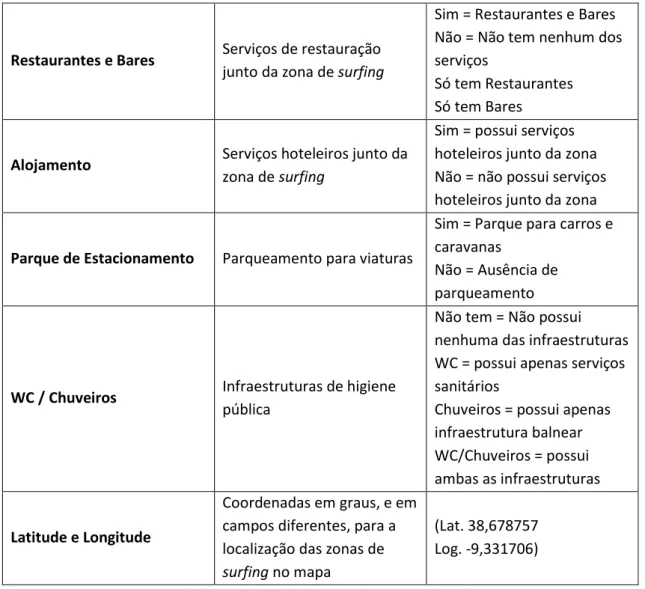 Tabela 6- Descrição dos campos sobre as zonas de surfing 