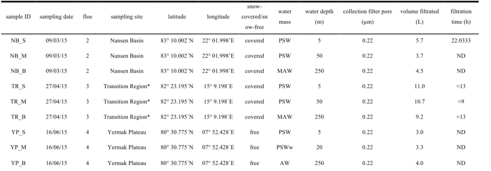 Table 1 - Features of sampling conditions of microbial N-ICE2015 collection