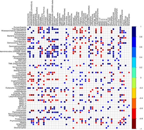 Figure  4  -  Heatmap  highlighting  the  significant  Spearman  correlations  between  the  phyla  from  the  microbial N-ICE2015 collection