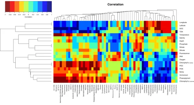 Figure  5  -  Heatmap  highlighting  the  Spearman  correlation  matrix  between  microbial  phyla  and  environmental  variables  collected  during  the  N-ICE2015  cruise