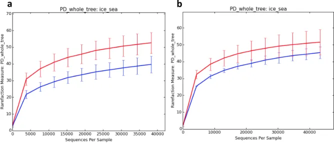 Figure  6  -  Faith's  Phylogenetic  Diversity  metric  for  sample  groups  snow-covered  sea  ice  (red  line,  all  samples collected in NB and TR) and se-ice without snow (blue line, all samples collected in YP)