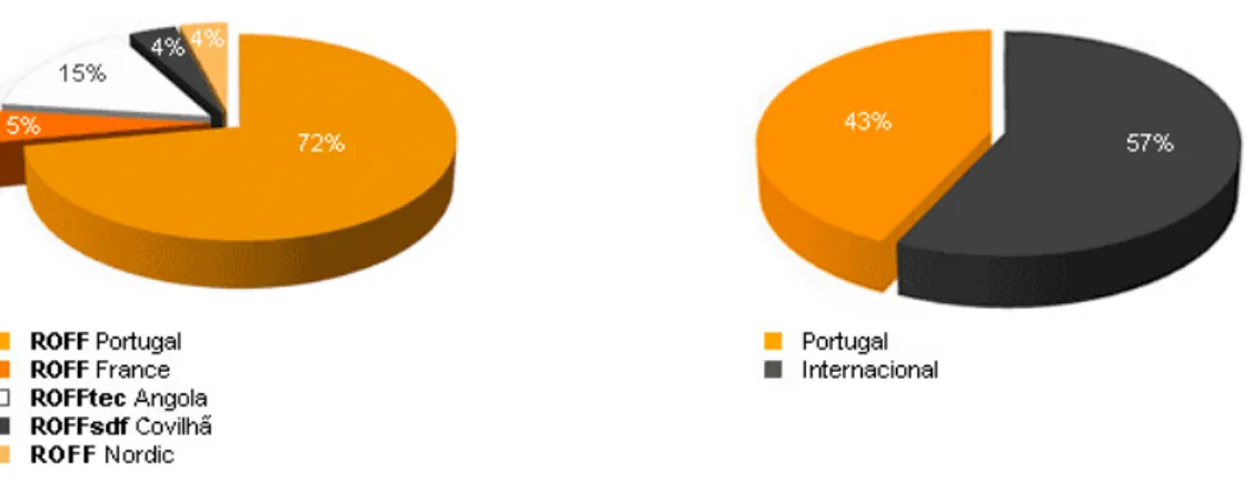 Figura I - Volume de faturação por empresa e por mercado em 2011 