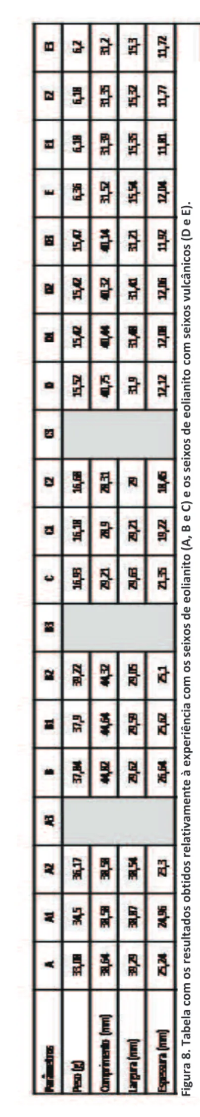 Figura 8. Tabela com os resultados obtidos relativamente à experiência com os seixos de eolianito (A, B e C) e os seixos de eolianito com seixos vulcânicos (D e E).