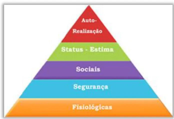 Figura 1- Pirâmide de Maslow 