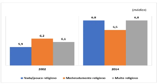 Figura 10 - Felicidade e Grau de religiosidade 