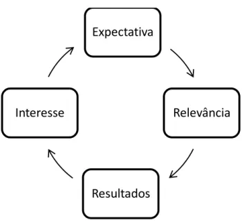 Figura 1. Elementos do modelo Formação - Ação - Reflexão (FAR) (adaptado de Costa &amp; 