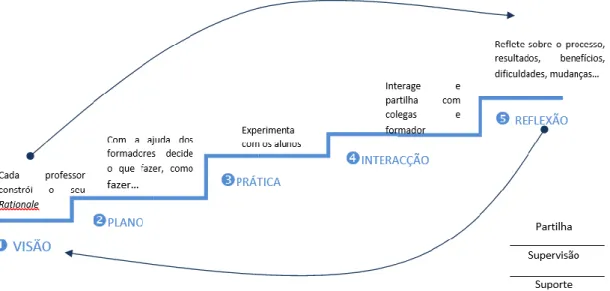 Figura 3. Etapas e ciclos do trabalho do professor (adaptado de Costa &amp; Viseu, 2006; 2007) 