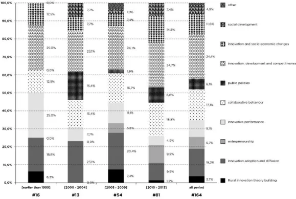 Figure 1: Evoluti on  of  the main  topics  in rural innovation  Source: Own computations based on 164 articles from Scopus Sciverse