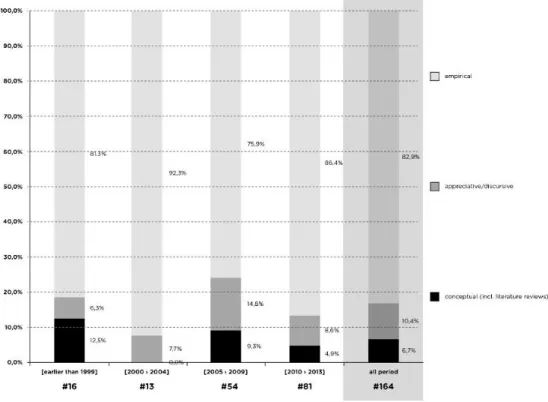 Figure 2: Evoluti on  of  type  of  studies in rural innovation  up  to  2013  Source: Own computations based on 164 articles from Scopus Sciverse