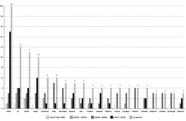Figure 5: Evoluti on  of  main  countries of analysis  