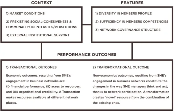 Figure 8: Framework  of  analysis  of  networks evolution,  features and  performance Source: Adapted from Lamprinopoulou (2009)