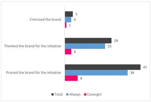 Figure 1- Consumers' attitude towards the brand 