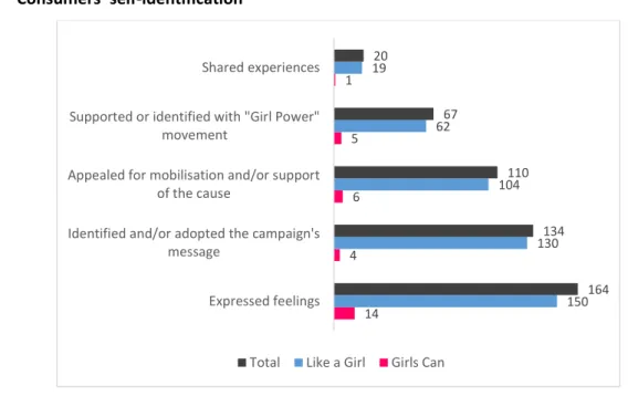 Figure 4 - Consumers' self-identification with the message and/or cause