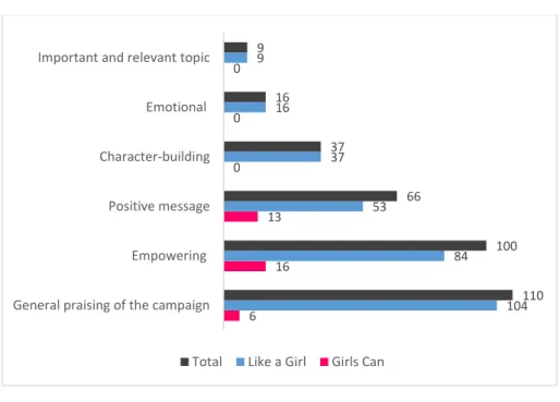 Figure 5 - Consumers' praise of the campaign 