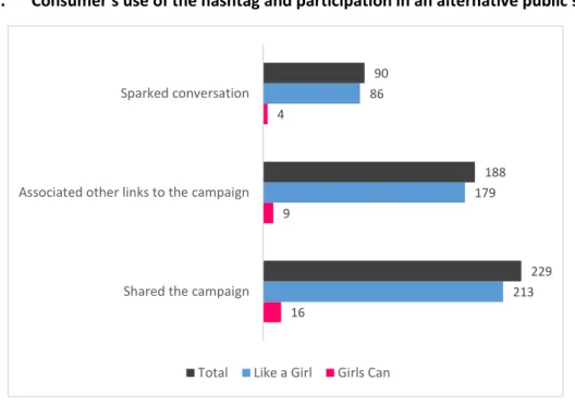 Figure 6 - Consumers' behaviour towards the campaign 