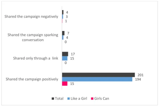 Figure 7 – Consumers’ share of the campaign 